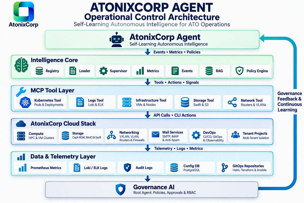 atonixcorp's tweet photo. At AtonixCorp, we continue advancing our mission to build intelligent infrastructure that empowers organisations to automate, optimise, and scale with confidence.
#AtonixCorp #CloudArchitecture #AIOps #HPC #DevOps #AfricanTech https://t.co/UmNF1ELg9R