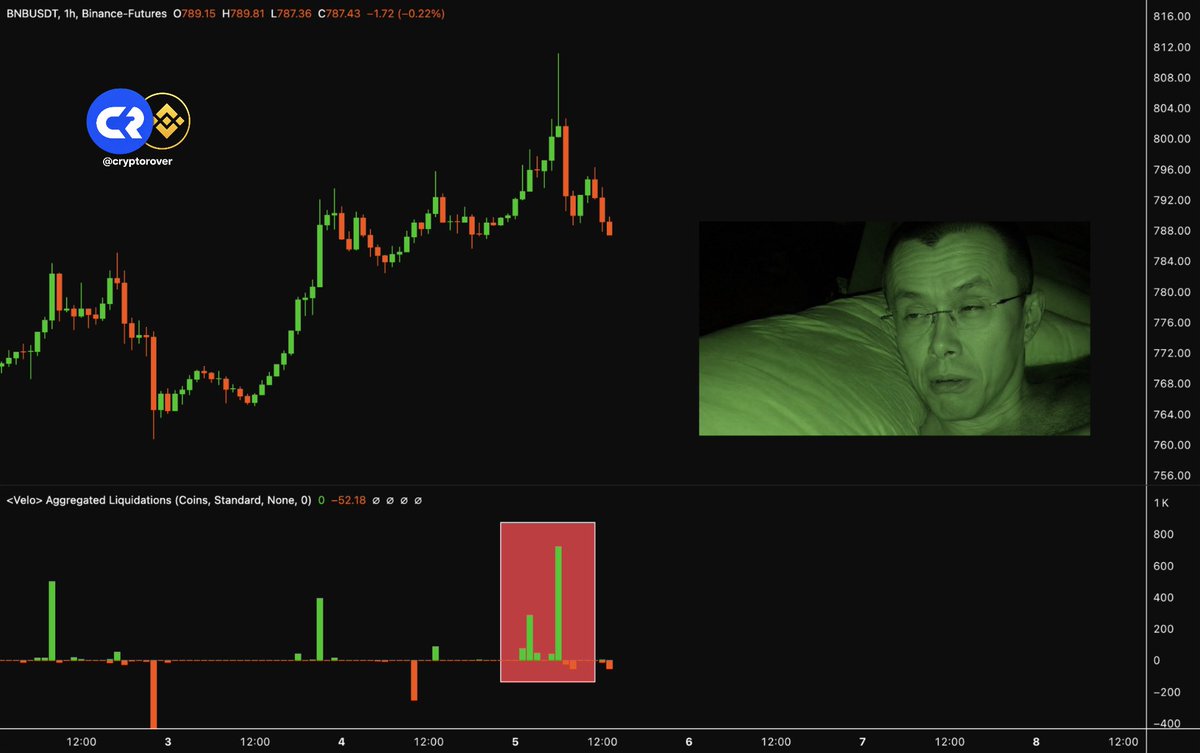 cryptorover's tweet photo. $BNB short squeeze is happening NOW. 

CZ warned you this would happen. 

Money is rotating from Bitcoin into majors! https://t.co/rlSHDXYov4