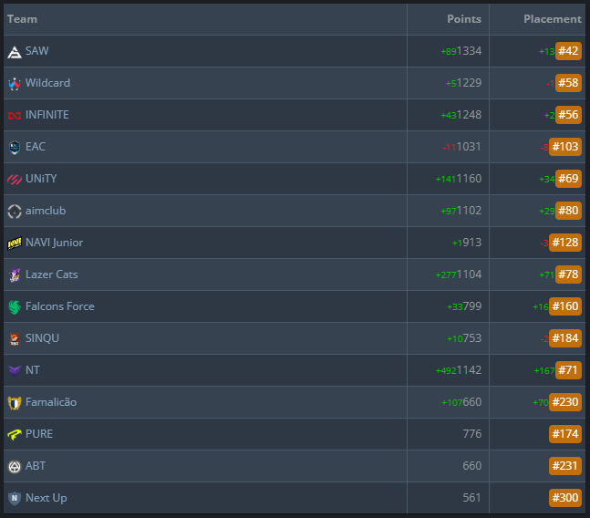 foxlegacycup's tweet photo. Here's how the FOX Legacy #1 shook up the VRS ๐งฎ
@NiceTryCs come out as the undisputed winners, earning +492 points and soaring +167 places up the rankings! ๐คฏ
#FoxLegacy https://t.co/blEHnZtCYI