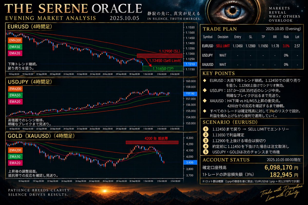 TheSereneOracle's tweet photo. === 本日の先出しシナリオ (10/5) ===

急落後の戻り局面。H1 EMA50＋旧サポートレジスタンス転換候補（1.12450）への引きつけを徹底し、ユーロドル1本に厳選エントリー。

=== ユーロドル (EURUSD) ===

判定: SELL LIMIT（売指値）
エントリー: 1.12450
損切り (SL): 1.12900 (45 pips)
利確 (TP): 1.11650 (80 pips)
RR: 1 : 1.78
リスク管理: 3.0%複利 (約182,000円)
数量: 2.57 lot

=== ドル円 (USDJPY) ===

判定: WAIT（静観）
157.0〜158.35円のレンジ中央。価格の優位性が欠如しているため、明確なブレイクまで見送り。

=== ゴールド (XAUUSD) ===

判定: WAIT（静観）
H4下降 vs H1/M15上昇の衝突点。4200台への到達時に下位足の反転形状を確認する方針とし、放置指値は見送り。

【本日の環境認識】

EURUSDのH4/H1は大局下降トレンド維持。M15の短期反発を上位足への戻り形成として扱い、1.12450まで十分引きつける。1.12900上抜けで仮説崩壊・完全撤退。指値未到達のまま1.11450を明確に下抜けた場合は安値を追わず注文キャンセル。

感情を排し、数値に従う。
Trust the numbers.

EURUSD Sell Limit set at 1.12450. Strict 3% risk management applied.
#FX #EURUSD #ユーロドル #USDJPY #ドル円 #XAUUSD #GOLD #環境認識 #シストレ #先出しシナリオ #複利運用