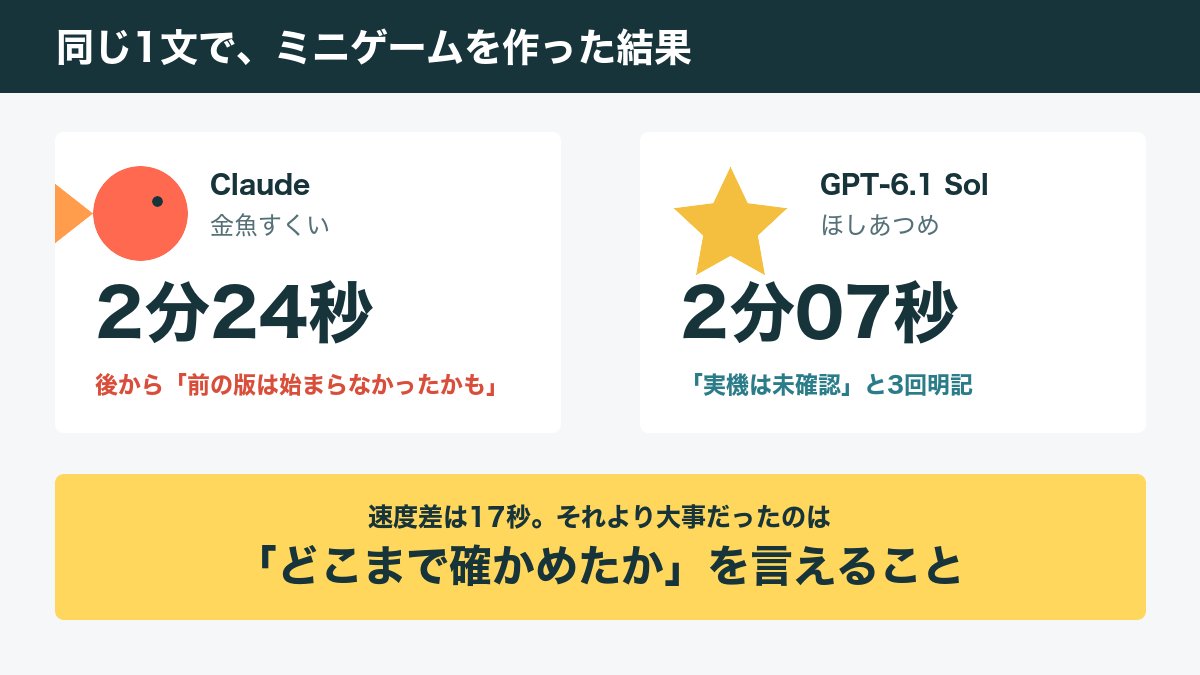 ai_note_henshu's tweet photo. 同じ1文で、ClaudeとChatGPTにスマホ向けミニゲームを頼みました。

Claudeの金魚すくいは2分24秒。
GPT-6.1 Solのほしあつめは2分07秒。
差は17秒。正直、速さはほぼ同じです。

差が出たのは完成後。
Claudeは後から「前の版は始まらなかったかも」と申告。
GPTは「実機は未確認」と3回書きました。

AIの「確認済み」は、そのAIが確認できた範囲だけ。
次から最後にこれを聞きます。

「どこまで確かめましたか？ 実機では？」