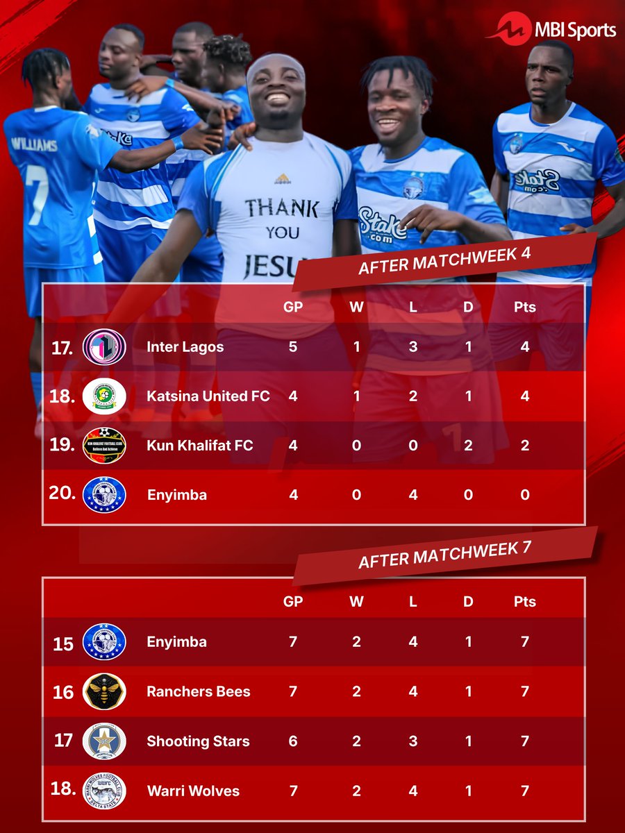 _MBISport's tweet photo. Don't be quick to write off the people's elephant 

After Matchweek 4, Enyimba was 20th on the log; in the last 3 games, they have picked 7 points from a possible 9 points. 

#MbiSport #NPFL https://t.co/kOl6zKHrnj