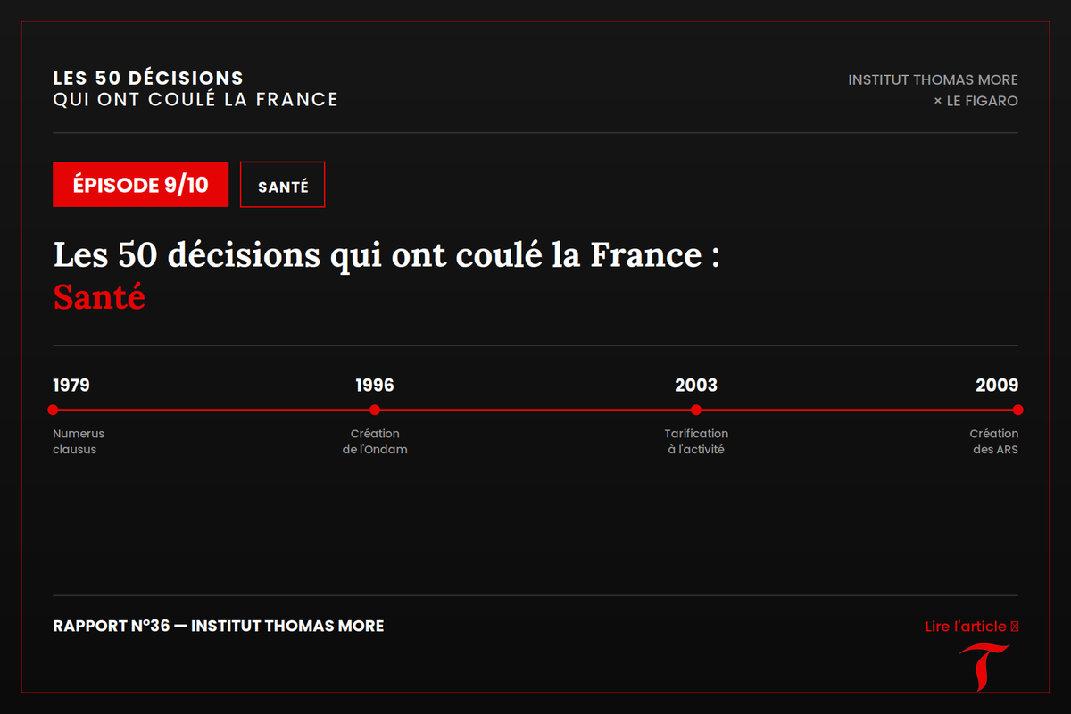 ithomasmore's tweet photo. 📝 Retrouvez notre rapport "1975-2025 : les 50 décisions qui ont coulé la France" sur le site du
@Le_Figaro 

Épisode 9⃣

4 décisions (parmi d’autres) racontent comment nous avons conduit notre système de santé à l'embolie.

👉 https://t.co/4uiTUlUG6n https://t.co/GOIfXsSvtf
