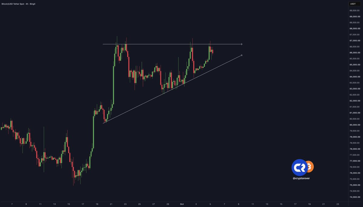 cryptorover's tweet photo. $BTC ASCENDING TRIANGLE: BREAKOUT FOLLOWS WITHIN 60 HOURS! https://t.co/qtwdF7SXGp