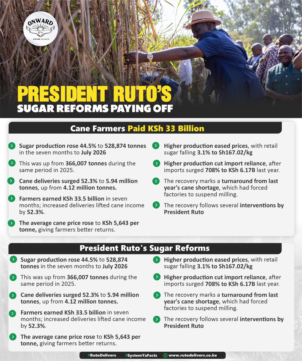 JasonStadium_'s tweet photo. Sugar imports had surged by 708% to KSh6.17 billion last year, underlining the importance of rebuilding local production capacity. Pesa Mfukoni #SugarReformsSuccess. https://t.co/jTMcs4cBpX