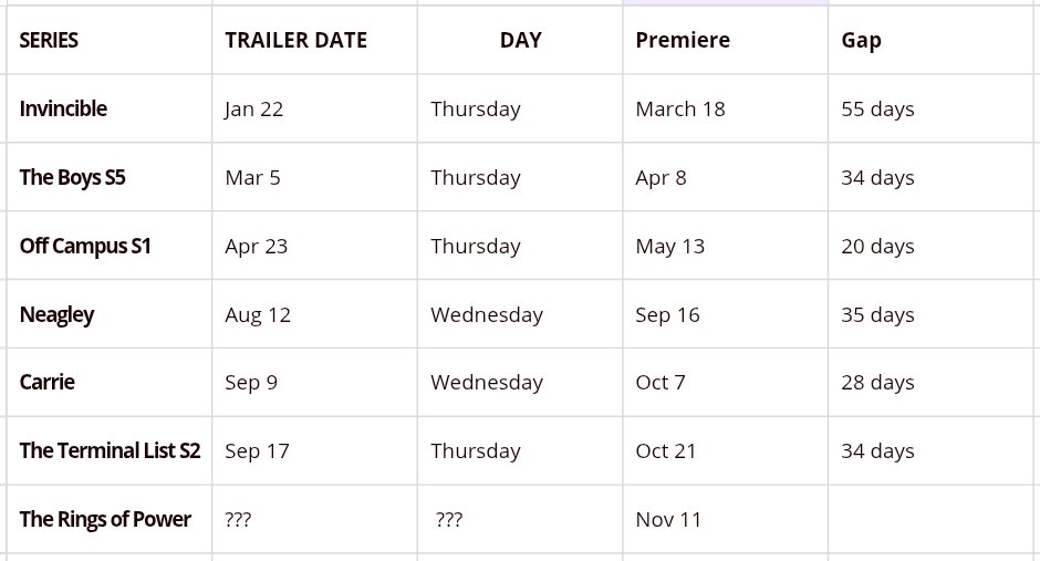khalil282377578's tweet photo. Looking at Prime Video’s 2026 trailer patterns, I’m watching 𝗧𝗵𝗶𝘀 𝗪𝗲𝗱𝗻𝗲𝘀𝗱𝗮𝘆 𝗼𝗿 𝗧𝗵𝘂𝗿𝘀𝗱𝗮𝘆 (𝟯𝟱–𝟯𝟰 𝗱𝗮𝘆𝘀 𝗼𝘂𝘁), 𝗮𝗻𝗱 𝗻𝗲𝘅𝘁 𝗪𝗲𝗱𝗻𝗲𝘀𝗱𝗮𝘆(𝟮𝟴 𝗱𝗮𝘆𝘀) as the most interesting windows for Rings of Power S3 full 𝗧𝗿𝗮𝗶𝗹𝗲𝗿.
#RingsofPower https://t.co/1z6TDfangI
