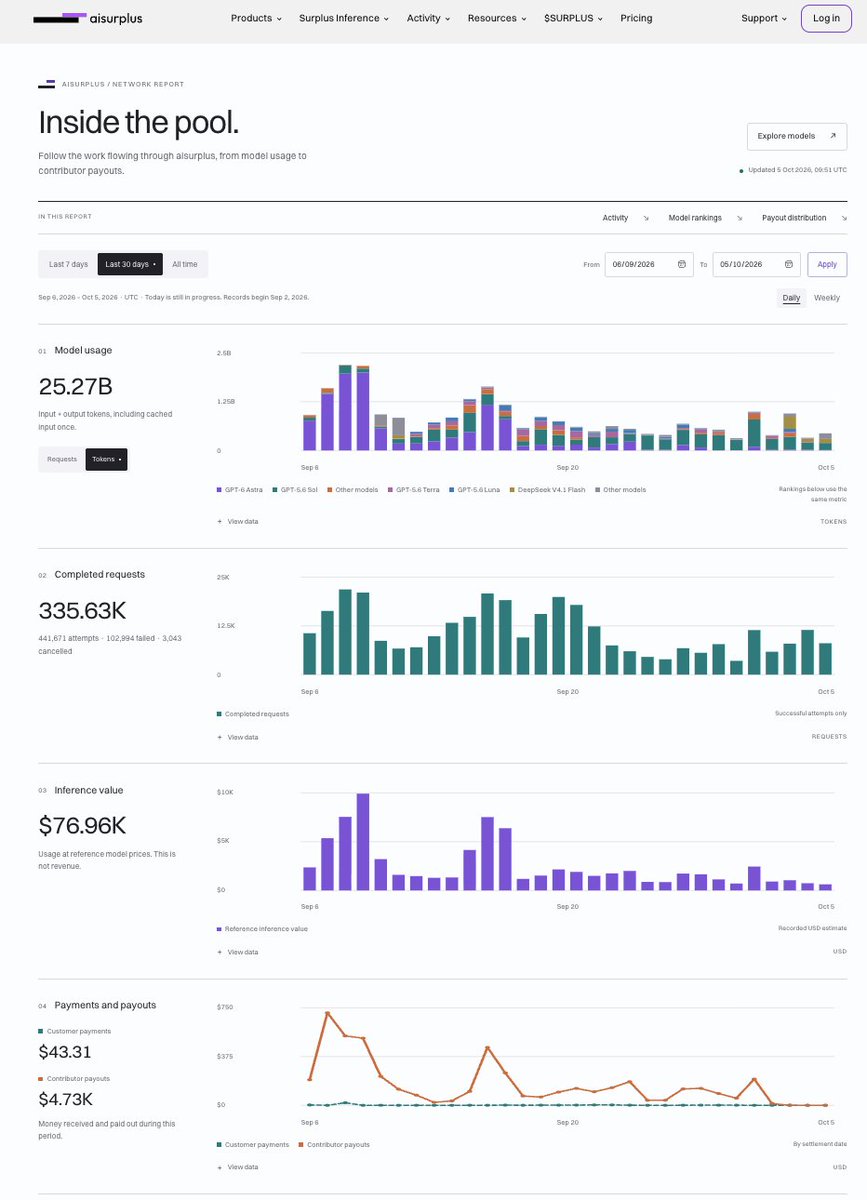 UseSurplus's tweet photo. $77K of inference delivered in a month, with $5K paid out to the seat holders who supplied it.

Is anyone else building this on @RobinhoodCrypto? https://t.co/qgbk5xrQPF