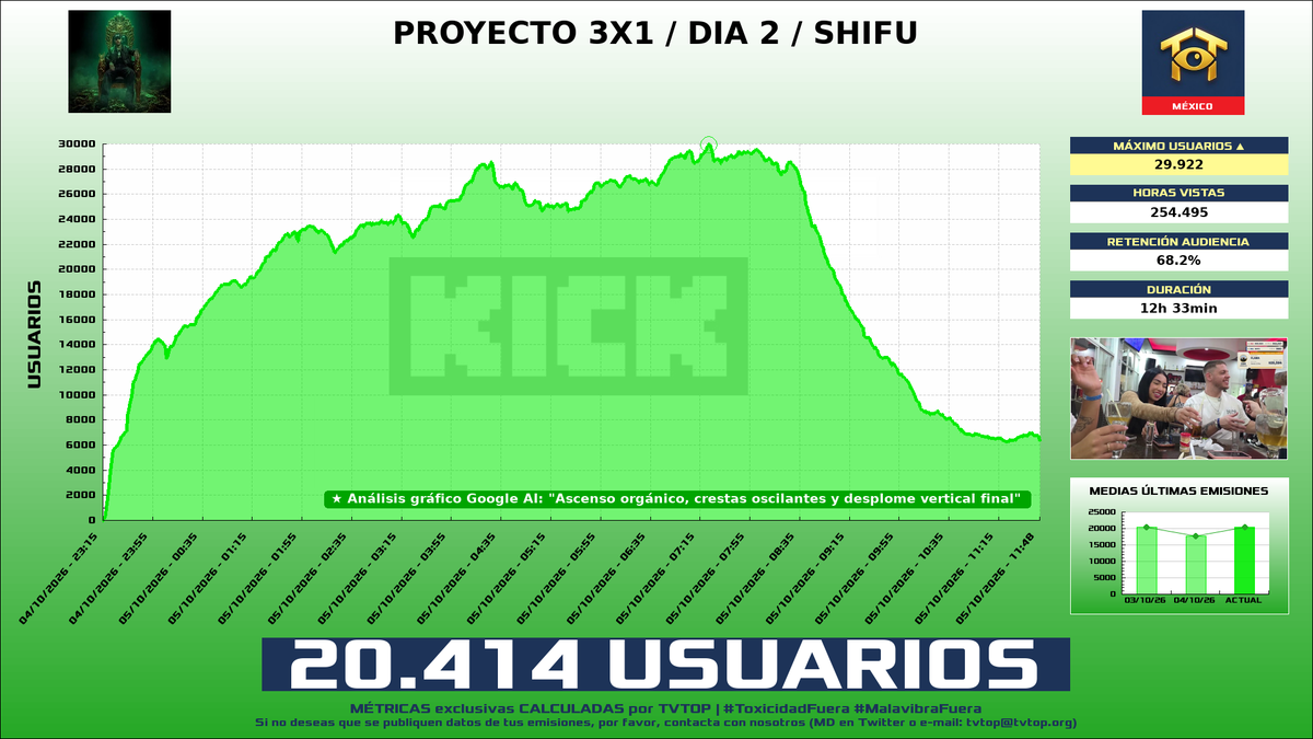 tvtop_es's tweet photo. ¡#AdrianoZendejas 🗣️ HA EMITIDO en #Kick! 🇲🇽 Nuestros datos 🧐 :

▶️ MEDIA USUARIOS 👁️ : 20.414
▶️ MINUTO DE ORO 🔥 : 29.922 [07:22h]
▶️ HORAS VISTAS ⌚️ : 254.495

#IRL https://t.co/UVUwksB09r