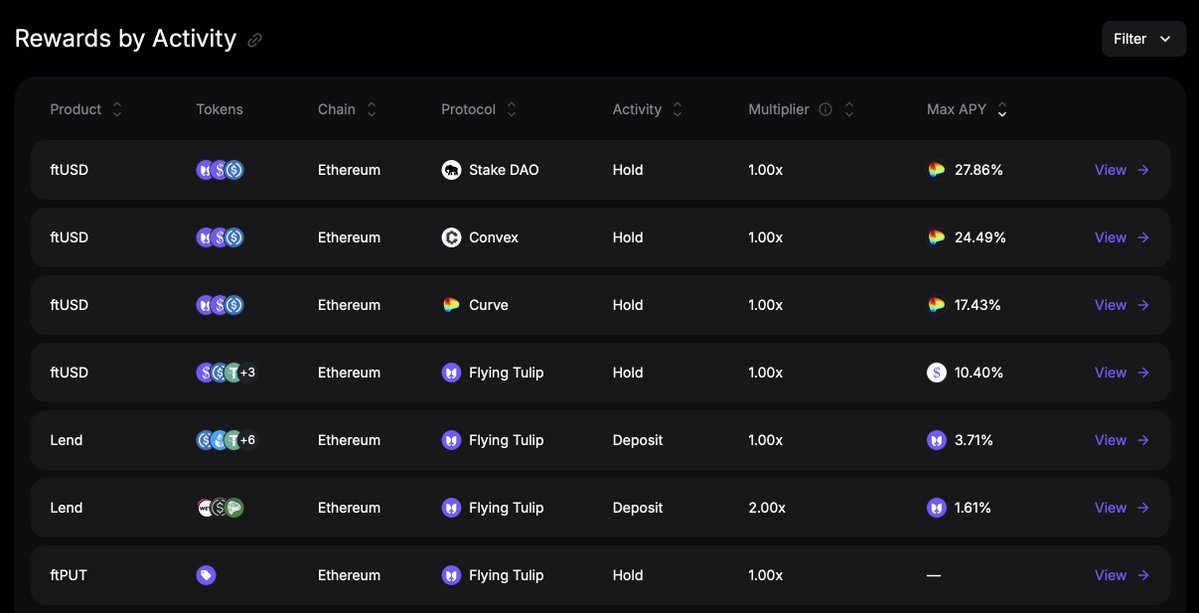 flyingtulip_'s tweet photo. 20% of FT is allocated to ecosystem contributors through Flying Tulip Rewards. 

Earn rewards on top of your existing activity by providing FT/ftUSD liquidity, depositing assets on Lend, staking ftUSD, trading Perpetual PUTs, using Trade and TRS, and more.

More products → more activity → more revenue → more rewards flowing back to the ecosystem.

Explore all opportunities and check your reward points in the reply 👇