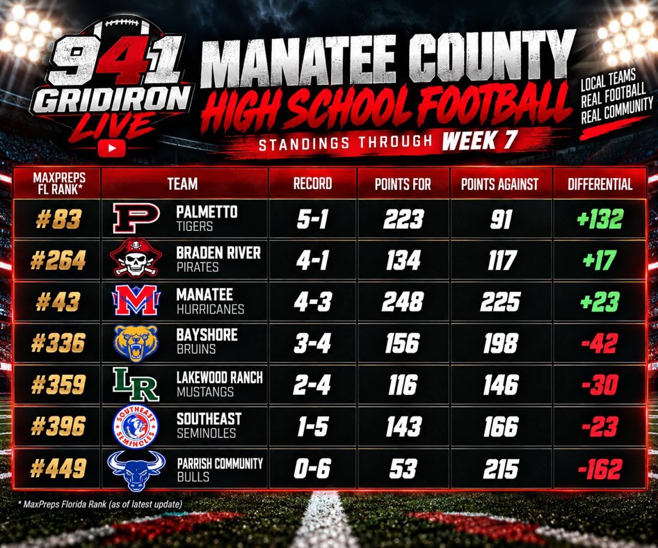 941GridironLive's tweet photo. Through 7 weeks of Ball!! https://t.co/VNObZMVQBB