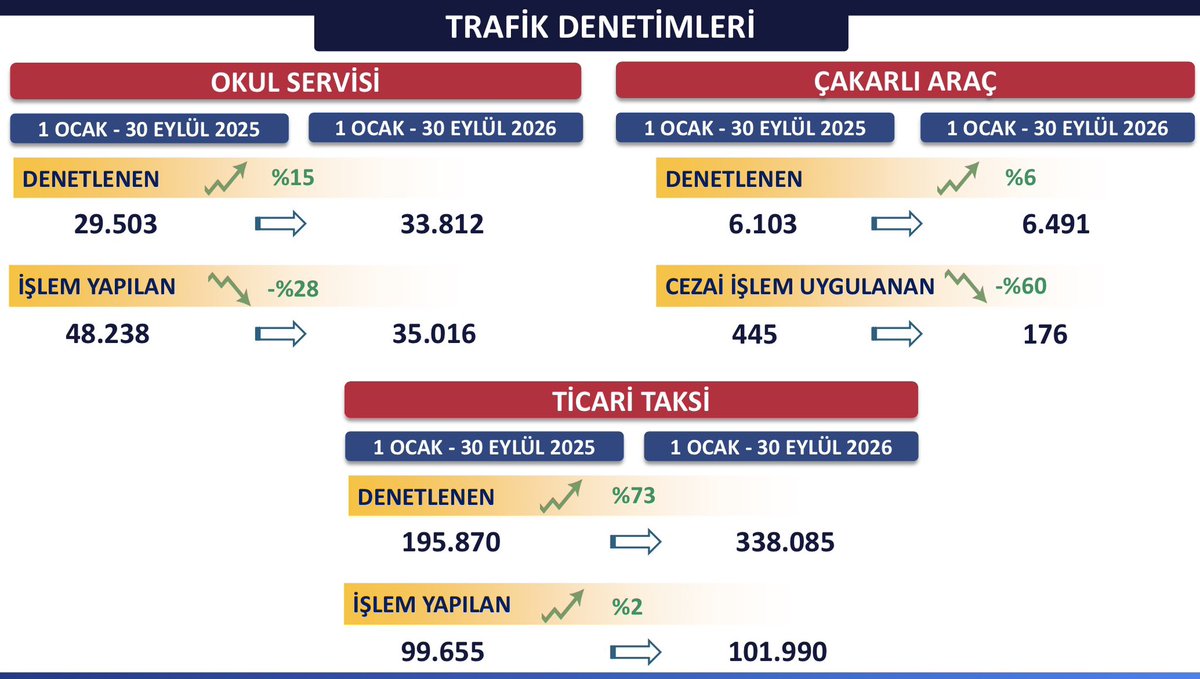 TC_istanbul's tweet photo. TRAFİKTEKİ HER KURAL, CAN GÜVENLİĞİMİZ İÇİN. LÜTFEN TRAFİK KURALLARINA UYALIM.⚠️

Trafik konusunda İstanbul’un değişmeyen bir matematiği var. Türkiye yüzölçümünün yüzde 1’inden daha küçük bir alanda, ülke nüfusunun ve araç sayısının yüzde 20’sini barındırıyoruz.

Son bir yılda toplam araç sayımız yaklaşık yüzde 6, motosiklet sayımız yüzde 10 arttı. Bu yoğunluğu güvenle yönetmenin tek yolu, hepimizin kurallara istisnasız uyması.

2026’nın ilk 9 ayında geçen yılın aynı dönemine göre;

✅ Motosikletlere denetimlerimiz yüzde 27,

✅ Evlatlarımızı taşıyan okul servislerine denetimlerimiz yüzde 15,

✅ Ticari taksilere yüzde 73 arttı.

Özellikle motosiklet sürücülerimize, yayalarımıza tekrar hatırlatmak istiyoruz: Trafikteki her kural, can güvenliğimiz için yazılmıştır. Lütfen ama lütfen trafik kurallarına uyalım. Dikkati, tedbiri elden bırakmayalım.

@gul_davut

#HuzurunYüzyılı 
#İstanbulunHuzuru🇹🇷 
#TürkiyeninHuzuru🇹🇷