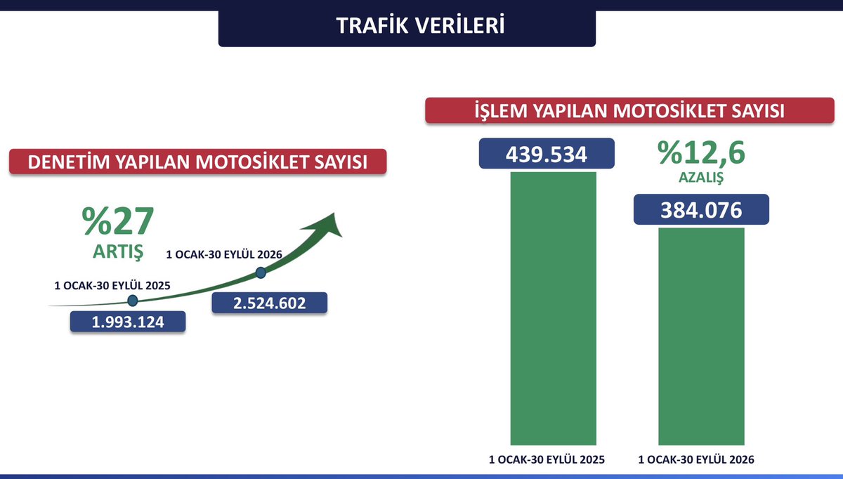 TC_istanbul's tweet photo. TRAFİKTEKİ HER KURAL, CAN GÜVENLİĞİMİZ İÇİN. LÜTFEN TRAFİK KURALLARINA UYALIM.⚠️

Trafik konusunda İstanbul’un değişmeyen bir matematiği var. Türkiye yüzölçümünün yüzde 1’inden daha küçük bir alanda, ülke nüfusunun ve araç sayısının yüzde 20’sini barındırıyoruz.

Son bir yılda toplam araç sayımız yaklaşık yüzde 6, motosiklet sayımız yüzde 10 arttı. Bu yoğunluğu güvenle yönetmenin tek yolu, hepimizin kurallara istisnasız uyması.

2026’nın ilk 9 ayında geçen yılın aynı dönemine göre;

✅ Motosikletlere denetimlerimiz yüzde 27,

✅ Evlatlarımızı taşıyan okul servislerine denetimlerimiz yüzde 15,

✅ Ticari taksilere yüzde 73 arttı.

Özellikle motosiklet sürücülerimize, yayalarımıza tekrar hatırlatmak istiyoruz: Trafikteki her kural, can güvenliğimiz için yazılmıştır. Lütfen ama lütfen trafik kurallarına uyalım. Dikkati, tedbiri elden bırakmayalım.

@gul_davut

#HuzurunYüzyılı 
#İstanbulunHuzuru🇹🇷 
#TürkiyeninHuzuru🇹🇷