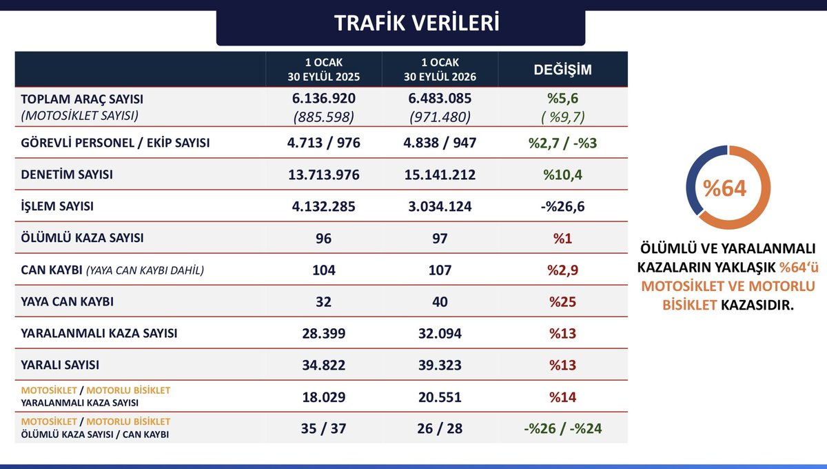 TC_istanbul's tweet photo. TRAFİKTEKİ HER KURAL, CAN GÜVENLİĞİMİZ İÇİN. LÜTFEN TRAFİK KURALLARINA UYALIM.⚠️

Trafik konusunda İstanbul’un değişmeyen bir matematiği var. Türkiye yüzölçümünün yüzde 1’inden daha küçük bir alanda, ülke nüfusunun ve araç sayısının yüzde 20’sini barındırıyoruz.

Son bir yılda toplam araç sayımız yaklaşık yüzde 6, motosiklet sayımız yüzde 10 arttı. Bu yoğunluğu güvenle yönetmenin tek yolu, hepimizin kurallara istisnasız uyması.

2026’nın ilk 9 ayında geçen yılın aynı dönemine göre;

✅ Motosikletlere denetimlerimiz yüzde 27,

✅ Evlatlarımızı taşıyan okul servislerine denetimlerimiz yüzde 15,

✅ Ticari taksilere yüzde 73 arttı.

Özellikle motosiklet sürücülerimize, yayalarımıza tekrar hatırlatmak istiyoruz: Trafikteki her kural, can güvenliğimiz için yazılmıştır. Lütfen ama lütfen trafik kurallarına uyalım. Dikkati, tedbiri elden bırakmayalım.

@gul_davut

#HuzurunYüzyılı 
#İstanbulunHuzuru🇹🇷 
#TürkiyeninHuzuru🇹🇷