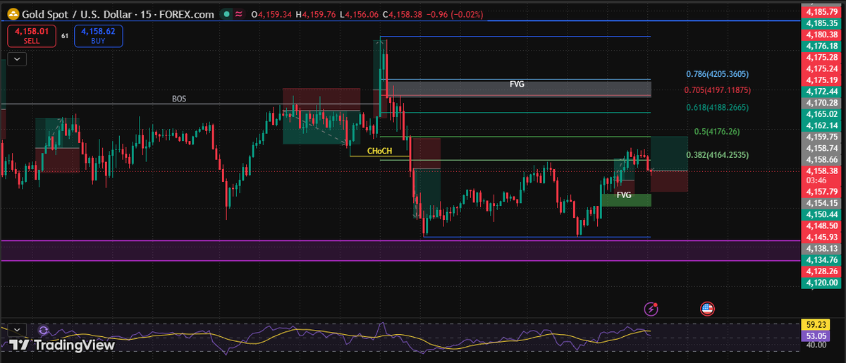 SiaaFx's tweet photo. XAUUSD BUY NOW - 4158-60

Target - 4175

Stop loss - 4148

#XAUUSD #Gold #SIGNALS https://t.co/3s0PIn47lg