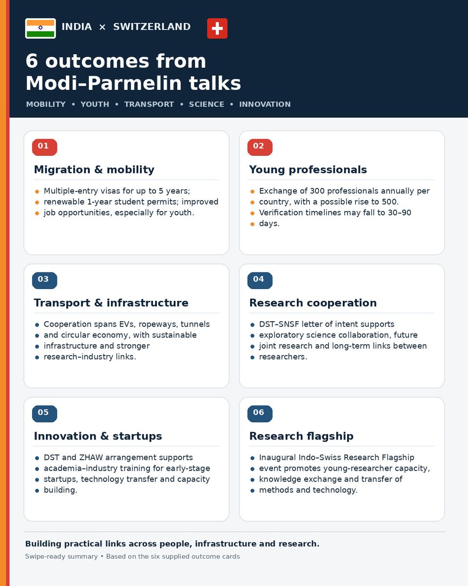 JunaidKhan63603's tweet photo. Here are the major outcomes of PM Narendra Modi’s talks with Swiss President Guy Parmelin
@narendramodi @ParmelinG @PMOIndia @MEAIndia @DrSJaishankar @IndiainSwiss #ModiParmelin #IndiaSwissRelations #IndiaEFTA #EFTA #TEPA https://t.co/U1E0Jn8KCL