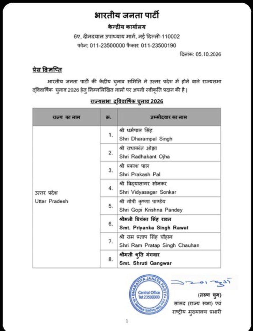 Suryaa71751160's tweet photo. भारतीय जनता पार्टी की केंद्रीय चुनाव समिति ने उत्तर प्रदेश में होने वाले द्विवार्षिक राज्यसभा चुनाव 2026 हेतु निम्न नामों पर अपनी स्वीकृति प्रदान की है। https://t.co/tbKJZj3LSU