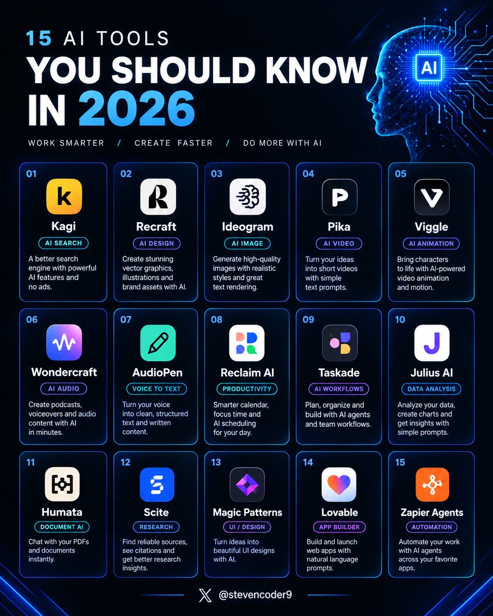 stevencoder9's tweet photo. 15 AI tools you should know in 2026 ⚡️

1. Kagi
https://t.co/JoO7v9kaVh

2. Recraft
https://t.co/ra0UrE2Pkg

3. Ideogram
https://t.co/lXNPCoxnAz

4. Pika
https://t.co/6JygQvDhm8

5. Viggle
https://t.co/KFTn8NQo1f

6. Wondercraft
https://t.co/ILLshkSeyo

7. AudioPen
https://t.co/3wS7tdjl5L

8. Reclaim AI
https://t.co/UQQmalJlQX

9. Taskade
https://t.co/X9sniqmOUp

10. Julius AI
https://t.co/QhHgbi1YAx

11. Humata
https://t.co/Kbk25MPFMW

12. Scite
https://t.co/vsLPq1WaeW

13. Magic Patterns
https://t.co/0GkgM4IJJf

14. Lovable
https://t.co/LAxwcViD1v

15. Zapier Agents
https://t.co/Eg9LZ4bW5N

Follow @stevencoder9 to discover AI tools worth knowing and using.