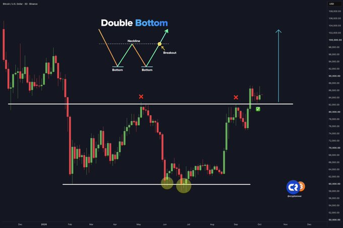 Chinchillah_'s tweet photo. This "Double Bottom" pattern will send Bitcoin to $100,000+ https://t.co/YUBa0uoIpc