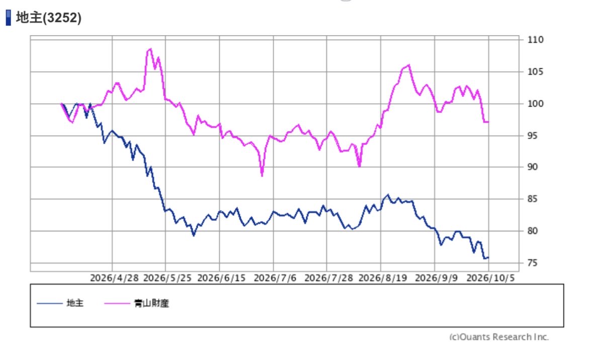 n__tysk's tweet photo. 日経平均は7万円にタッチしたのに、僕の株はまた下がっちゃったよー、という自虐ネタにもそろそろ飽きてきたので、

📣今日はポートフォリオの入替を実施✨

【売】青山財産ネットワークス→【買】地主

💡なんで入れ替えたの？
📍【地主】の方が今後の増配余地が大きそう
→低PER、PBRであり配当性向が低い
📍【青山財産】の成長速度が少し鈍りそう
→財産コンサルは伸びるが、不動産小口化の影響はありこれまでの高成長が維持できないリスク
📍直近6ヶ月くらいの下落率
→青山財産はその前から下落して底ばい、地主は直近の下落率が高い（リバ期待）

青山財産ネットワークスも連続増配で株主思いのいい会社。今後も応援・監視してます！

📊 【青山財産】基礎データ（10/05時点）
・予想PER　 ：11.9倍
・実績PBR　 ：2.56倍
・MIX係数　 ：30.46（PER×PBR）
・予想利回り：4.42% 
・配当性向　：53%

📊 【地主】基礎データ（10/05時点）
・予想PER ：6.92倍
・実績PBR ：1.09倍
・MIX係数 ：7.54（PER×PBR）
・予想利回り：4.86%  
・配当性向　：33%
