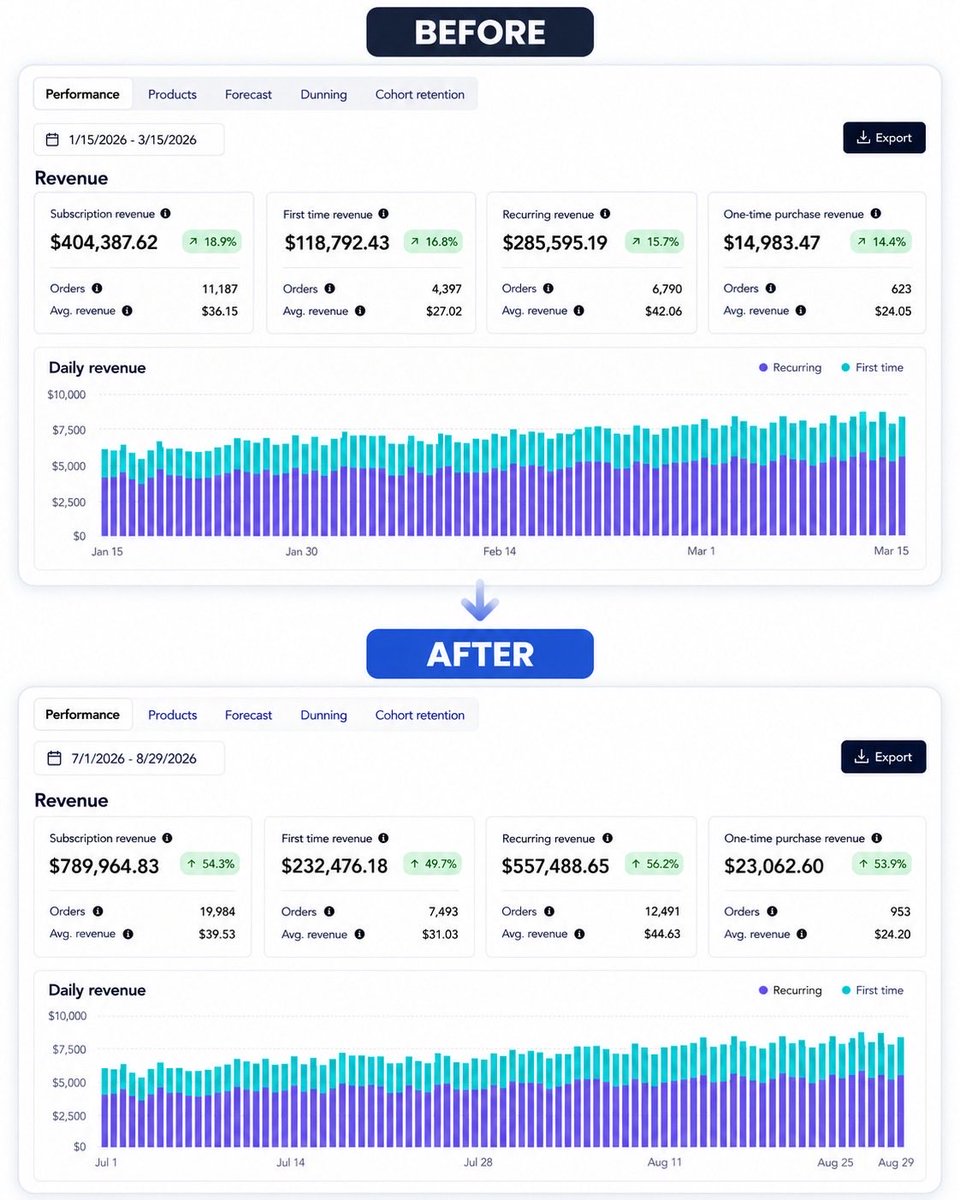 shashwatemails's tweet photo. Same brand. Same products. Different retention strategy.

Before-
• Subscription revenue: $404,387
• Recurring revenue: $285,595
• Orders: 11,187

After-
• Subscription revenue: $789,964
• Recurring revenue: $557,488
• Orders: 19,984

The biggest shift was treating subscription as more than just:
“Customer subscribes ➡️charge them every X days.”

There’s a lot happening underneath that.

-When the next charge happens. -How much product they actually consume. -When you introduce a larger order. -How you handle skips and pauses. -What happens when a payment fails. -What you do before someone cancels. -How you bring cancelled subscribers back.

Individually, none of these sound like massive changes.

But subscription businesses are built on small improvements compounding across thousands of customers.
A little longer retained. One extra order. A few more failed payments recovered. A few more cancellations saved.
That’s how you end up with two very different sets of numbers from the same brand.

#RetentionMarketing #EmailMarketing #SMSMarketing #DTC #Ecom #SubscriptionBrand #Klaviyo #CustomerRetention #LTV