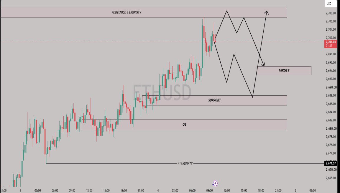 Laylasafa123's tweet photo. ETHUSD is currently approaching a significant Resistance &amp; Liquidity zone, where price may experience a strong reaction. The overall structure remains important as price continues to respect the marked levels and liquidity areas. https://t.co/LStIVUHBas