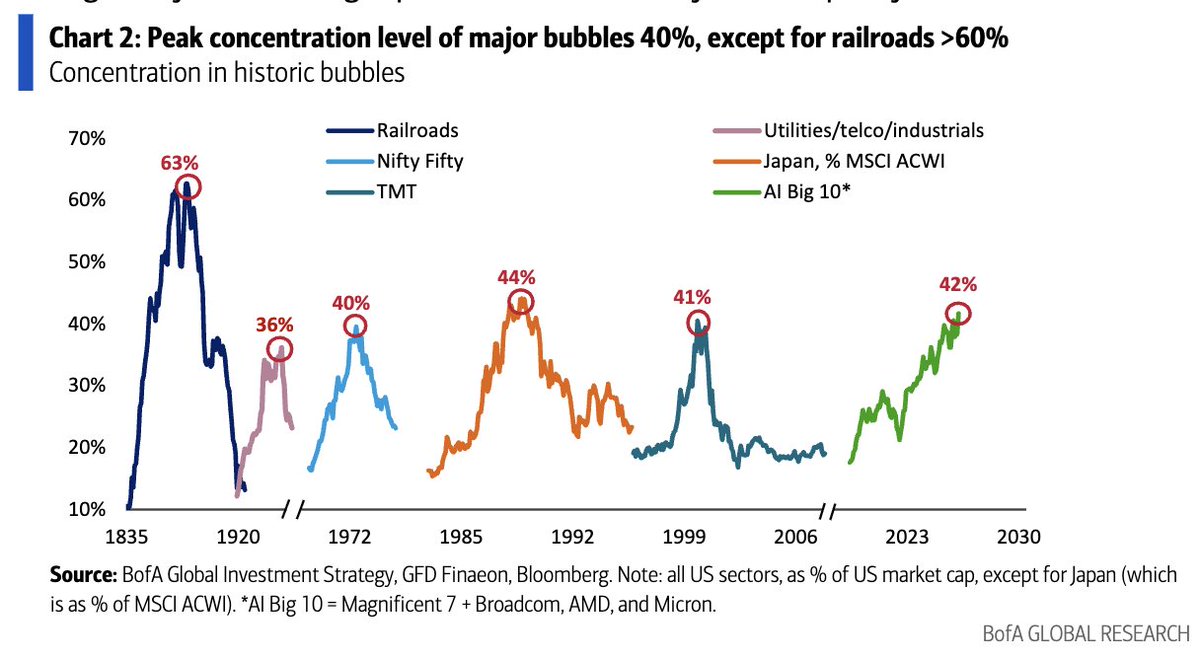 AyeshaTariq's tweet photo. We're back to "bubble" talk

"This time it's like the railroads" has been making the rounds... and BofA's Hartnett weighs in

Peak concentration for most asset bubbles in history have been around the 40% mark... except the railroads 

Bull case: we go to 60% like the railroads https://t.co/CsUQLlJYY4