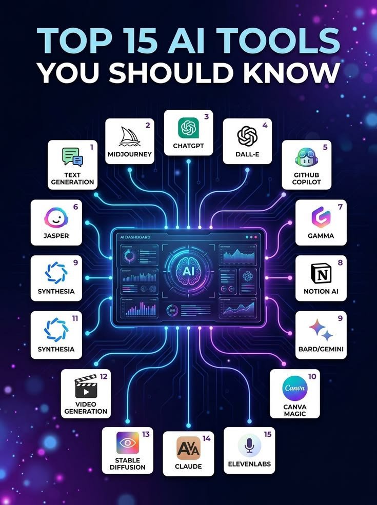 ZohaibAi__sf's tweet photo. 🔥 15 AI Tools You Should Know in 2026! 🤖⚡

AI is changing the way we create content, design, code, work, and grow online. Here are 15 powerful AI tools worth exploring this year:

1. 🤖 ChatGPT — AI assistant & content creation
2. 🎨 Midjourney — AI image generation
3. 🖼️ DALL·E — Creative visuals
4. 💻 GitHub Copilot — AI-powered coding
5. ✍️ Jasper — AI writing & marketing
6. 📊 Gamma — AI presentations & documents
7. 📝 Notion AI — Productivity & organization
8. 🌐 Gemini — AI research & assistance
9. 🎨 Canva Magic — AI-powered design
10. 🎥 Synthesia — AI video creation
11. 🖌️ Stable Diffusion — Image generation
12. 🧠 Claude — AI writing & analysis
13. 🎙️ ElevenLabs — AI voice generation
14. 🎬 AI Video Tools — Create videos faster
15. ✍️ AI Text Tools — Generate & improve content

💡 Tip: You don't need to learn all of them. Start with 1–2 tools that match your goals and master them.

🔖 Save this list — you may need it later!

👇 Which AI tool do you use the most?

#AI #AITools #ArtificialIntelligence #ChatGPT #Tech #Productivity #DigitalSkills #FutureOfWork