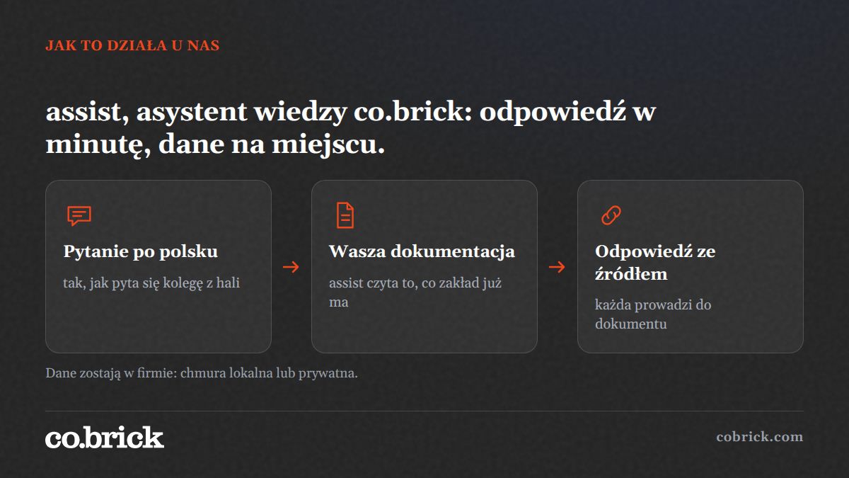 cobrickpl's tweet photo. Jest wersja, w której wygrywają wszyscy: pracownik pyta AI i ma odpowiedź w minutę, a dane nie opuszczają firmy. Tak działa assist od co.brick, asystent wiedzy. Czyta dokumentację, którą zakład już ma, odpowiada po polsku i zawsze wskazuje źródło. Chmura lokalna lub prywatna. https://t.co/GwPAaEQvS4