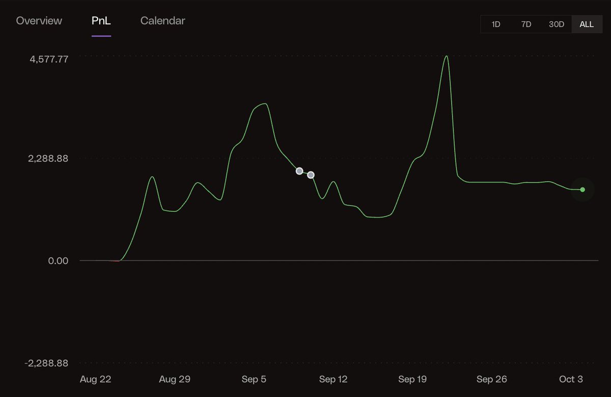 jung2047's tweet photo. 📝 short performance review | late Aug - Sep 2026

not a good month despite favorable market conditions. i netted around +1.8%, despite being up ~3% twice during the period.

here's what i learned:

1. always take profits at key levels, no matter how bullish you are on the HTF.

2. let the remaining winners run. don't let short-term price action or recent performance steer you away from the original plan.

3. only take A+ setups that check every box. don't let unrealized pnl give you false confidence that you can predict the future.

these are things i've known for a long time, but when expectations get too high, i can get irrational.

anyway, let's move on and do the right things next time!