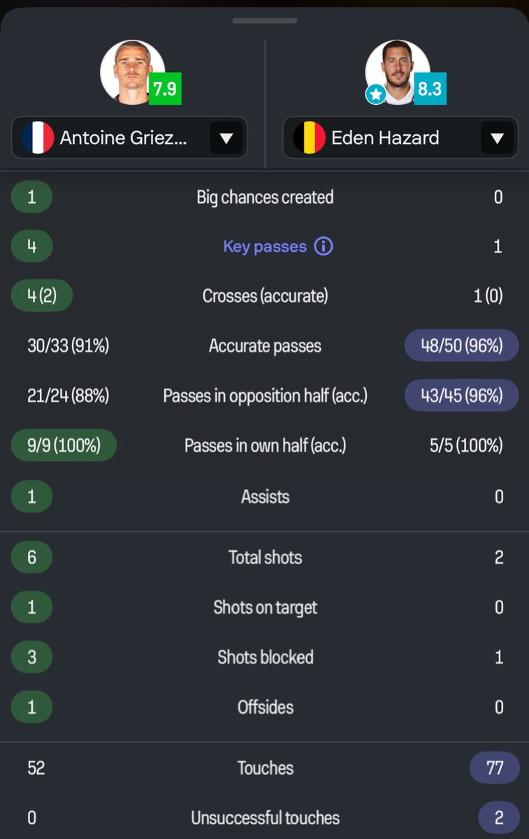 hashuAG7's tweet photo. Griezmann vs Hazard World cup 2018 Semi final, put your hand on your heart and tell me what would you rather call a better performance, 10 dribbles that created nothing or efficient touches that created chances and a winning assist? https://t.co/vQWOAonbVJ