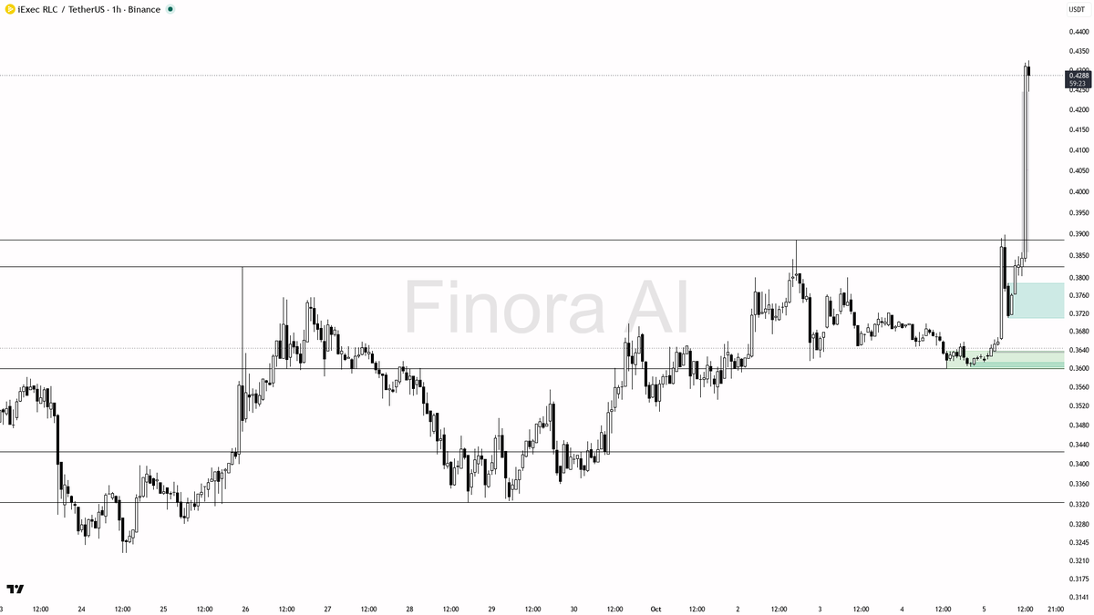 ⚠️ $RLC : 7.1% jump and 6.9x volume spike scream smart money sweep—trap or real start? 🧵👇 
 [📷](https://pbs.twimg.com/media/HT29VbSXgAA5eOL.png) https://pbs.