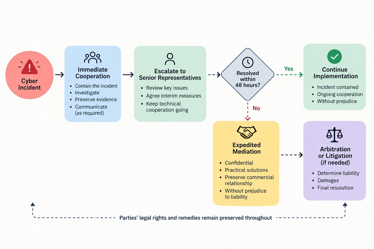 AResolveODR's tweet photo. Cyber incidents create a dispute-resolution problem that traditional clauses are often not designed to handle.

When a serious incident occurs, the parties may already disagree on causation, responsibility, disclosure, remediation costs, or regulatory exposure. Yet at the same time, they may still need to cooperate technically to contain the incident, preserve evidence, restore systems, and meet very short notification deadlines.

That is why technology contracts should not jump immediately from “incident” to “arbitration or litigation.”

A better structure can separate two questions:

1. How do the parties cooperate during the first critical hours of the incident?

2. How do they later determine liability, damages, and contractual responsibility?

Emergency mediation can be valuable in that gap. It can provide a confidential, without-prejudice framework for agreeing interim technical measures, maintaining communication, appointing independent experts, preserving evidence, and preventing the legal dispute from obstructing incident containment.

It does not replace arbitration or litigation. It complements them.

For cross-border technology contracts in particular, the most effective dispute architecture may increasingly be:

technical cooperation → senior escalation → expedited mediation → arbitration or litigation if necessary.

We have explored this approach in a new practical guide for A-Resolve, including a sample emergency cyber incident mediation clause that can be adapted for technology agreements.

Read the full practical guide, including a sample clause at the end, on the A-Resolve website: https://t.co/qIoaPT4WGr

#Cybersecurity #CyberDisputes #Mediation #Arbitration #TechLaw #DisputeResolution #ADR #TechnologyContracts #AResolve