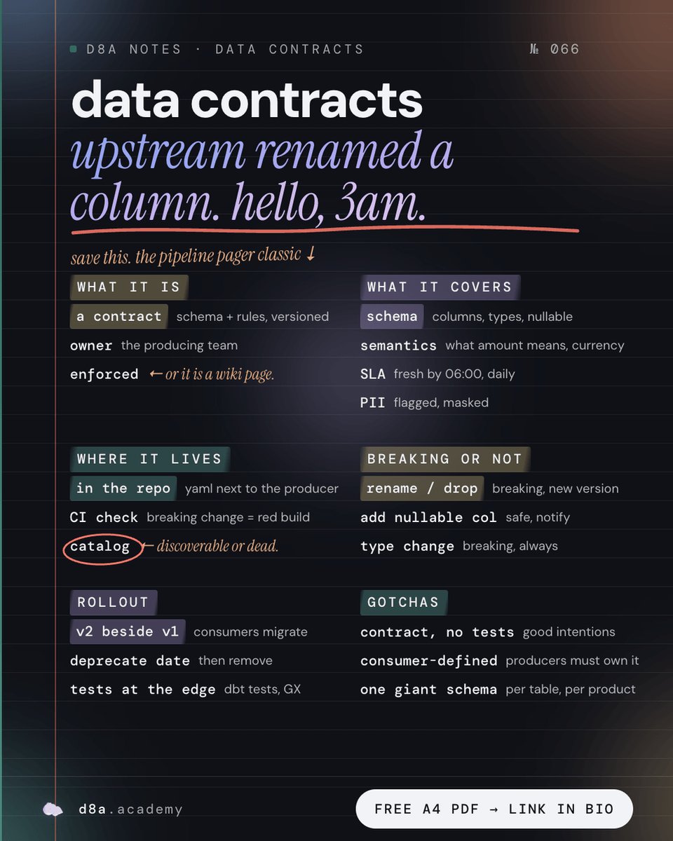 MariusFromD8A's tweet photo. Upstream renamed a column. You found out at 3am.

One notebook page: what a data contract is, what it must cover, where it lives so it is enforced, which changes break it, and how to roll a breaking change out without a pager. https://t.co/Mhd4fxqUQO