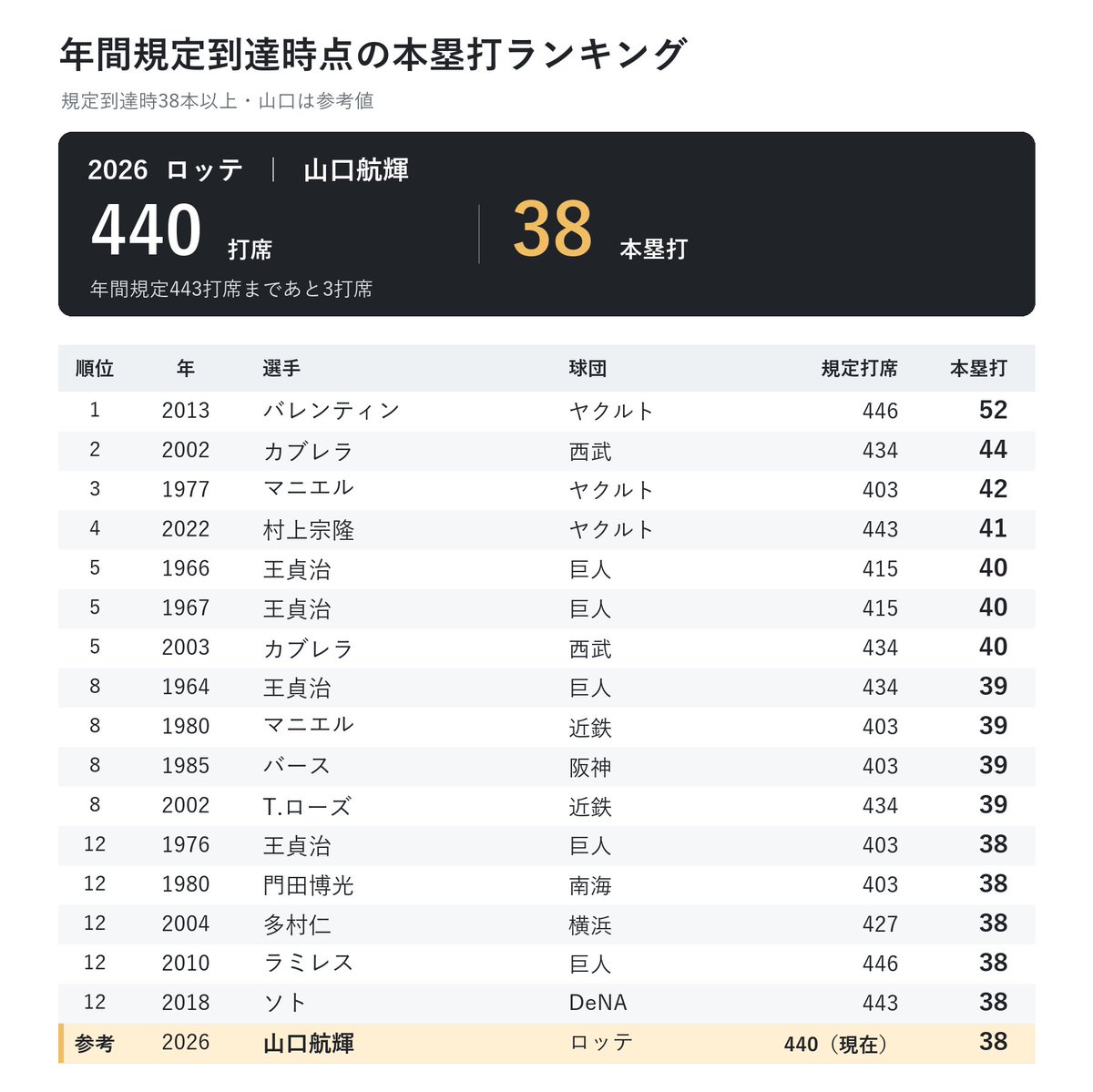 NPBStuffplus's tweet photo. 規定到達時点での本塁打数ランキング

山口航輝は現時点で歴代12位タイ相当。 https://t.co/l2ltpSLSrx