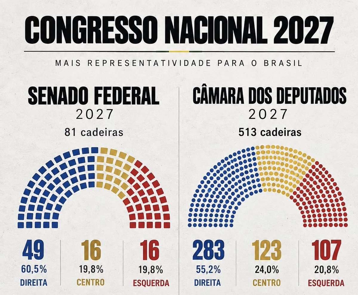 mendlowicz's tweet photo. Extremamente preocupante esse número elevado da esquerda mesmo depois de tantos anos Governando pessimamente o Brasil! https://t.co/hPDDeNV2KF