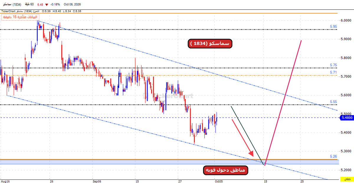TradingLegendSa's tweet photo. 📊 نظرة فنية لسهم "سماسكو" (1834) -  :احتمالية استمرار التراجع المؤقت نحو مناطق الدعم عند 5.26 ريال، قبل بناء عزم إيجابي والانطلاق بصعود قوي يستهدف المستويات العليا. السيناريو الزمني  على قناة التليجرام (الرابط في البايو) 📉📈👇#سماسكو #تاسي #تداول #الأسهم_السعودية https://t.co/oZpXPeAH81