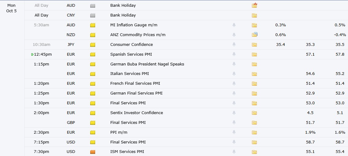 FGCTradingv3x's tweet photo. 📅 Low-Impact Data — 5 Oct 2026

Key releases to watch today:

🇪🇺 EUR: Services PMI &amp; PPI
🇬🇧 GBP: Services PMI
🇺🇸 USD: Services PMI &amp; ISM Services PMI
🇯🇵 JPY: Consumer Confidence

Low-impact data overall, but volatility can still rise around key releases.
#Forex #EconomicCalendar https://t.co/3etfygw2FZ