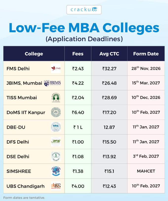 CrackuExam's tweet photo. Low Fee MBA Colleges in India. All the colleges fee is under 10 Lakhs. Follow @CrackuExam  for more timely MBA admission updates ✅ https://t.co/6MLlbhl34b