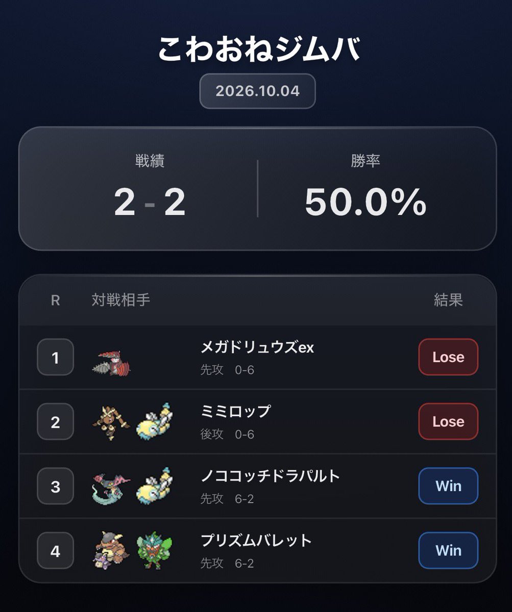 sh19le's tweet photo. 10/4
こわおねジムバ

使用:カミツオロチ
2-2

❌ドリュウズ先0-6
❌ミミロップ後0-6
⭕️ノココッチドラパ先6-2
⭕️プリズムバレット先6-2

2試合連続サイド1枚も取れず
試合にならんすぎて
萎えてたけど
とりあえず2-2まで持ち直せて良かった🙌
最近負け越しは無いから良しとしよう https://t.co/9h6jjygi14