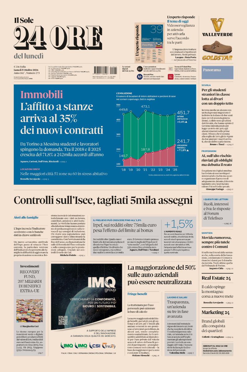 sole24ore's tweet photo. Sulla prima pagina de #IlSole24Ore di oggi, lunedì #5ottobre. #Immobili, l’affitto a stanze arriva al 35% dei nuovi contratti. Controlli sull’#Isee, tagliati 5mila assegni. La maggiorazione del 50% sulle auto aziendali può essere neutralizzata. #buonalettura #primapagina https://t.co/7wNY11zkrr