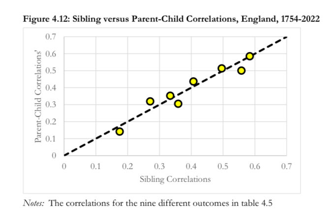 CEBKCEBKCEBK's tweet photo. Gregory Clark’s new book “Have & Have Not” is basically an extended version of his old “For Whom the Bell Curve Tolls” paper, with main graphs below showing simple additive genetics clearly pretty much entirely explain most aspects of status (no reasons for parents, siblings, cousins, etc to all have the same implied genetic association with your status if parental nurture independently matters); given a simple additive genetics model of status, we can then infer how assortative marriage is *on genes* (m) by looking at how elevated intergenerational status inheritance (b) is above 0.5, & multiplying that by 2; this implies people are matching *even more* on phenotypes than m, in order to match *on genes* at m.

The new book is legally free online (pdf posted by author bc wokes wouldn’t publish it, bc it’s about how genes matter, even tho his prior books on this topic were *actually rigorous* & yet also *actually popular,* unlike pretty much all other academic stuff). It includes chapters expanding on this to show that plenty of things we think of as “nurture” are actually still just simple additive genetics, with selection effects. Eg family size, birth order, death shocks, education shocks, wealth shocks, region shocks, & more don’t causally affect outcomes pretty much at all, except in very transitory very direct ways (eg first-born sons to elite families are likely to inherit more, but all that matters to *their* sons as adults are the genes they inherited).

Many interesting tidbits about how eg mothers & fathers pass down status equally to their kids—mother’s extra nurture involvement & father’s extra professional involvement equally don’t matter in any statistical way, just genes, unless they happen to perfectly mimic what it’d look like if just genes mattered—& how this incredible assortativity significantly increases the variance in things like IQ (maritally matching on IQ intuitively leads to more geniuses & retards), & how UK elites had especially elevated fertility until the birth of mass democracy in 1830s-1860s (& how they were killed at literally double the typical rate in WWI), & how emigrants from UK were above average in genetic status but also at least until 1930 immigrants to UK were significantly even above *that* (esp eg Indians & Jews), & how regional divergence in UK is all about selective domestic migration (south is richer bc smarter people moved south, & smart people aren’t actually disadvantaged by birth region), etc.

Clark has to put some throat-clearing stuff in there about supporting redistribution for basically Rawlsian reasons but even he clearly states eg that immigrants only matter to the society long term for their genetic value. What an awful own-goal for the UK to let Somalis Mirpuris etc swarm what had been an incredibly high quality population (Clark’s prior work showed how UK spent centuries heavily selecting for & concentrating IQ—some loose reasons to believe their 1800s IQ was maybe ~115 relative to modern definition of 100, like Ashk—& are now undoing it).