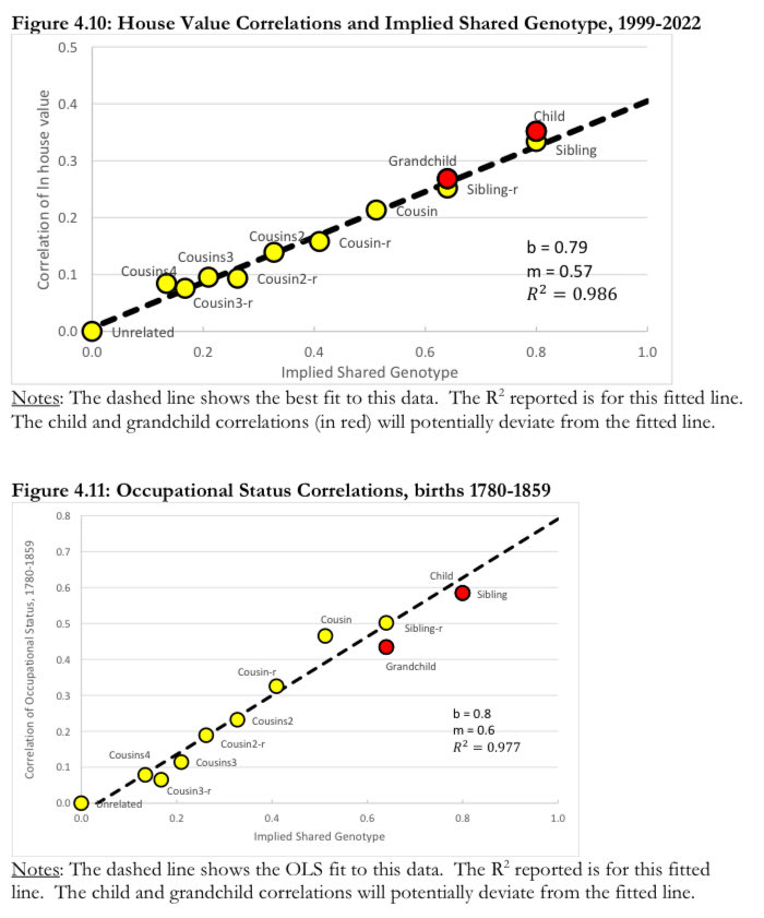 CEBKCEBKCEBK's tweet photo. Gregory Clark’s new book “Have & Have Not” is basically an extended version of his old “For Whom the Bell Curve Tolls” paper, with main graphs below showing simple additive genetics clearly pretty much entirely explain most aspects of status (no reasons for parents, siblings, cousins, etc to all have the same implied genetic association with your status if parental nurture independently matters); given a simple additive genetics model of status, we can then infer how assortative marriage is *on genes* (m) by looking at how elevated intergenerational status inheritance (b) is above 0.5, & multiplying that by 2; this implies people are matching *even more* on phenotypes than m, in order to match *on genes* at m.

The new book is legally free online (pdf posted by author bc wokes wouldn’t publish it, bc it’s about how genes matter, even tho his prior books on this topic were *actually rigorous* & yet also *actually popular,* unlike pretty much all other academic stuff). It includes chapters expanding on this to show that plenty of things we think of as “nurture” are actually still just simple additive genetics, with selection effects. Eg family size, birth order, death shocks, education shocks, wealth shocks, region shocks, & more don’t causally affect outcomes pretty much at all, except in very transitory very direct ways (eg first-born sons to elite families are likely to inherit more, but all that matters to *their* sons as adults are the genes they inherited).

Many interesting tidbits about how eg mothers & fathers pass down status equally to their kids—mother’s extra nurture involvement & father’s extra professional involvement equally don’t matter in any statistical way, just genes, unless they happen to perfectly mimic what it’d look like if just genes mattered—& how this incredible assortativity significantly increases the variance in things like IQ (maritally matching on IQ intuitively leads to more geniuses & retards), & how UK elites had especially elevated fertility until the birth of mass democracy in 1830s-1860s (& how they were killed at literally double the typical rate in WWI), & how emigrants from UK were above average in genetic status but also at least until 1930 immigrants to UK were significantly even above *that* (esp eg Indians & Jews), & how regional divergence in UK is all about selective domestic migration (south is richer bc smarter people moved south, & smart people aren’t actually disadvantaged by birth region), etc.

Clark has to put some throat-clearing stuff in there about supporting redistribution for basically Rawlsian reasons but even he clearly states eg that immigrants only matter to the society long term for their genetic value. What an awful own-goal for the UK to let Somalis Mirpuris etc swarm what had been an incredibly high quality population (Clark’s prior work showed how UK spent centuries heavily selecting for & concentrating IQ—some loose reasons to believe their 1800s IQ was maybe ~115 relative to modern definition of 100, like Ashk—& are now undoing it).