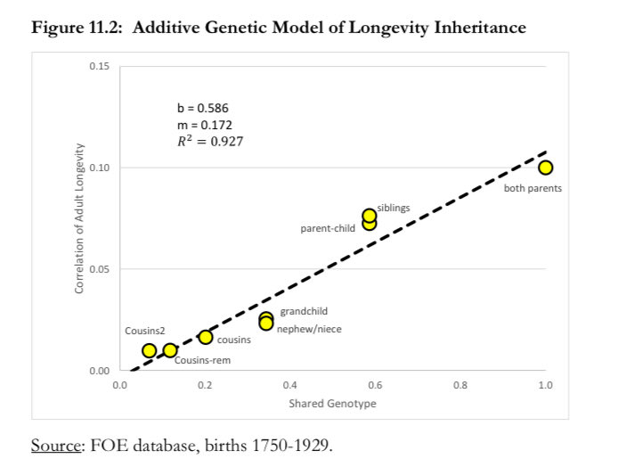 CEBKCEBKCEBK's tweet photo. Gregory Clark’s new book “Have & Have Not” is basically an extended version of his old “For Whom the Bell Curve Tolls” paper, with main graphs below showing simple additive genetics clearly pretty much entirely explain most aspects of status (no reasons for parents, siblings, cousins, etc to all have the same implied genetic association with your status if parental nurture independently matters); given a simple additive genetics model of status, we can then infer how assortative marriage is *on genes* (m) by looking at how elevated intergenerational status inheritance (b) is above 0.5, & multiplying that by 2; this implies people are matching *even more* on phenotypes than m, in order to match *on genes* at m.

The new book is legally free online (pdf posted by author bc wokes wouldn’t publish it, bc it’s about how genes matter, even tho his prior books on this topic were *actually rigorous* & yet also *actually popular,* unlike pretty much all other academic stuff). It includes chapters expanding on this to show that plenty of things we think of as “nurture” are actually still just simple additive genetics, with selection effects. Eg family size, birth order, death shocks, education shocks, wealth shocks, region shocks, & more don’t causally affect outcomes pretty much at all, except in very transitory very direct ways (eg first-born sons to elite families are likely to inherit more, but all that matters to *their* sons as adults are the genes they inherited).

Many interesting tidbits about how eg mothers & fathers pass down status equally to their kids—mother’s extra nurture involvement & father’s extra professional involvement equally don’t matter in any statistical way, just genes, unless they happen to perfectly mimic what it’d look like if just genes mattered—& how this incredible assortativity significantly increases the variance in things like IQ (maritally matching on IQ intuitively leads to more geniuses & retards), & how UK elites had especially elevated fertility until the birth of mass democracy in 1830s-1860s (& how they were killed at literally double the typical rate in WWI), & how emigrants from UK were above average in genetic status but also at least until 1930 immigrants to UK were significantly even above *that* (esp eg Indians & Jews), & how regional divergence in UK is all about selective domestic migration (south is richer bc smarter people moved south, & smart people aren’t actually disadvantaged by birth region), etc.

Clark has to put some throat-clearing stuff in there about supporting redistribution for basically Rawlsian reasons but even he clearly states eg that immigrants only matter to the society long term for their genetic value. What an awful own-goal for the UK to let Somalis Mirpuris etc swarm what had been an incredibly high quality population (Clark’s prior work showed how UK spent centuries heavily selecting for & concentrating IQ—some loose reasons to believe their 1800s IQ was maybe ~115 relative to modern definition of 100, like Ashk—& are now undoing it).
