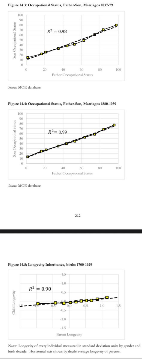 CEBKCEBKCEBK's tweet photo. Gregory Clark’s new book “Have & Have Not” is basically an extended version of his old “For Whom the Bell Curve Tolls” paper, with main graphs below showing simple additive genetics clearly pretty much entirely explain most aspects of status (no reasons for parents, siblings, cousins, etc to all have the same implied genetic association with your status if parental nurture independently matters); given a simple additive genetics model of status, we can then infer how assortative marriage is *on genes* (m) by looking at how elevated intergenerational status inheritance (b) is above 0.5, & multiplying that by 2; this implies people are matching *even more* on phenotypes than m, in order to match *on genes* at m.

The new book is legally free online (pdf posted by author bc wokes wouldn’t publish it, bc it’s about how genes matter, even tho his prior books on this topic were *actually rigorous* & yet also *actually popular,* unlike pretty much all other academic stuff). It includes chapters expanding on this to show that plenty of things we think of as “nurture” are actually still just simple additive genetics, with selection effects. Eg family size, birth order, death shocks, education shocks, wealth shocks, region shocks, & more don’t causally affect outcomes pretty much at all, except in very transitory very direct ways (eg first-born sons to elite families are likely to inherit more, but all that matters to *their* sons as adults are the genes they inherited).

Many interesting tidbits about how eg mothers & fathers pass down status equally to their kids—mother’s extra nurture involvement & father’s extra professional involvement equally don’t matter in any statistical way, just genes, unless they happen to perfectly mimic what it’d look like if just genes mattered—& how this incredible assortativity significantly increases the variance in things like IQ (maritally matching on IQ intuitively leads to more geniuses & retards), & how UK elites had especially elevated fertility until the birth of mass democracy in 1830s-1860s (& how they were killed at literally double the typical rate in WWI), & how emigrants from UK were above average in genetic status but also at least until 1930 immigrants to UK were significantly even above *that* (esp eg Indians & Jews), & how regional divergence in UK is all about selective domestic migration (south is richer bc smarter people moved south, & smart people aren’t actually disadvantaged by birth region), etc.

Clark has to put some throat-clearing stuff in there about supporting redistribution for basically Rawlsian reasons but even he clearly states eg that immigrants only matter to the society long term for their genetic value. What an awful own-goal for the UK to let Somalis Mirpuris etc swarm what had been an incredibly high quality population (Clark’s prior work showed how UK spent centuries heavily selecting for & concentrating IQ—some loose reasons to believe their 1800s IQ was maybe ~115 relative to modern definition of 100, like Ashk—& are now undoing it).