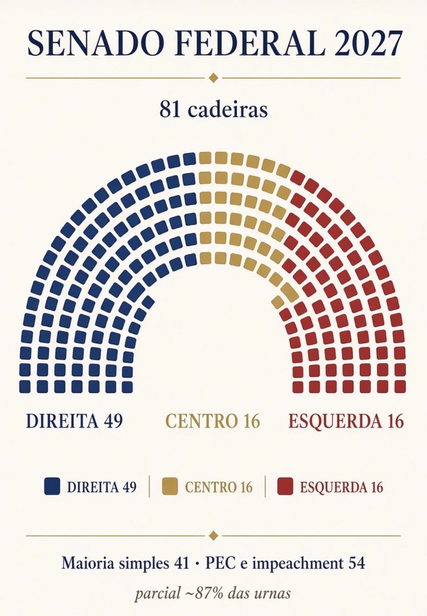Mauricio198432's tweet photo. @CassioGabrielx Kkk msm se seu bandido roubar as eleições ele n governa, e as indicações dele no stf tem q passar por aqui oh https://t.co/xqQsStFeNj