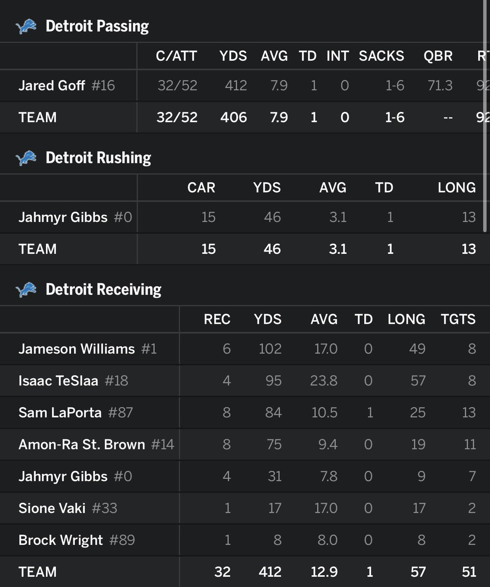 luke_kerin's tweet photo. @DetvrsEverybody this comment section is full of casuals. how can you look at this box score and blame the offense. https://t.co/uHh24PBnIl
