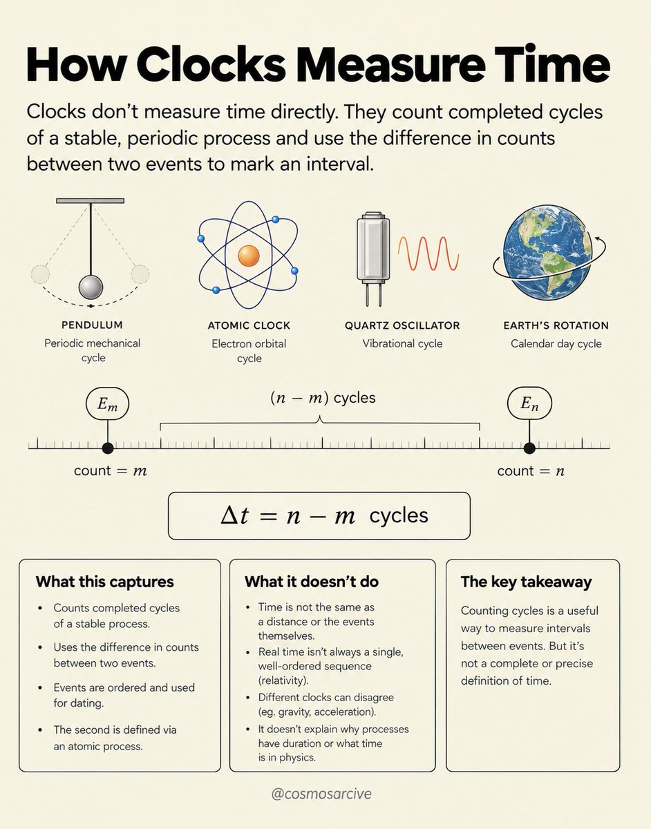 cosmosarcive's tweet photo. A clock does not “see” time. It counts change.

A pendulum swings, quartz crystals vibrate, and atomic clocks track an incredibly stable atomic transition. If one event happens at cycle m and another at cycle n, the clock assigns the interval as

Δt = n − m cycles

That is a powerful way to measure elapsed time, but it is not a complete definition of what time is. The number of cycles tells us how much time a clock records between events, not why physical events have duration in the first place.