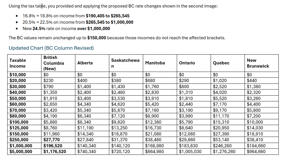 PeterKellyBC's tweet photo. So here's a table showing tax payable of the provinces across several income bands. BC's marginal income taxes are the lowest in Canada for income earners of $250k or less - including with Sunday's campaign announcement by Eby. #bcpoli https://t.co/5qlwqzQhVH