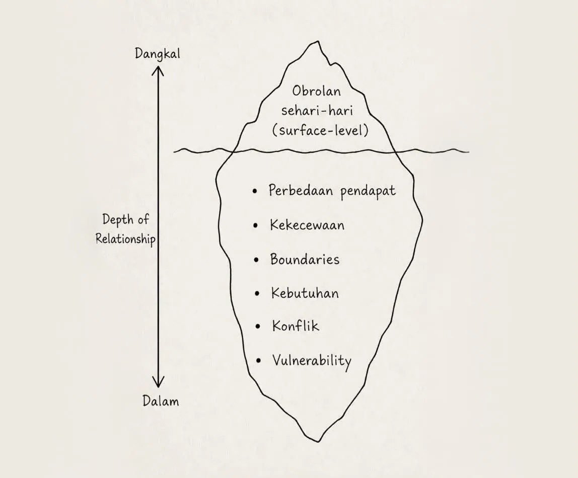 xynnxeul's tweet photo. gw bikinin nih list pertanyaan yg bisa kmu tanyain ke pasangan sesuai tingkat dari gambar ini

1. Surface Level
- Hari ini bagian paling  menyenangkan buat kmu apa?
- Kalau lagi capek, biasanya kmu paling pengin ngapain?
- Hal kecil apa yg gampang banget bikin mood kmu membaik? https://t.co/44NdMa8tME