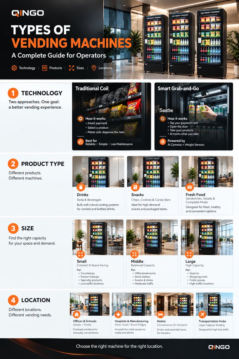 QingoVending's tweet photo. 🔍 Not all vending machines serve the same purpose.

⚙️ Traditional or smart?
🥤 Drinks, snacks, or fresh food?
📏 Small, middle, or large?
📍 Which location?

The right choice depends on the products, location, and customer needs.

👉 Explore QINGO: https://t.co/VWfm5uhIMC https://t.co/yPCKxbGBmQ